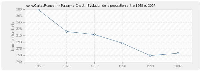Population Paizay-le-Chapt