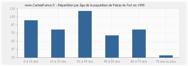 Répartition par âge de la population de Paizay-le-Tort en 1999