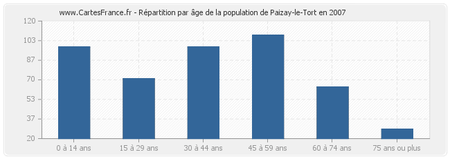 Répartition par âge de la population de Paizay-le-Tort en 2007