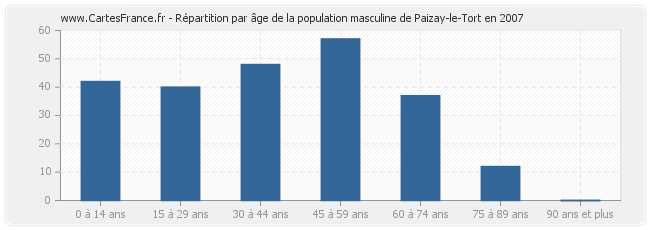 Répartition par âge de la population masculine de Paizay-le-Tort en 2007