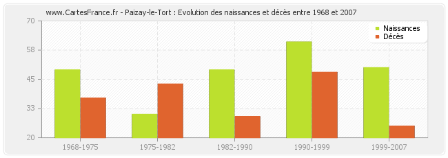 Paizay-le-Tort : Evolution des naissances et décès entre 1968 et 2007