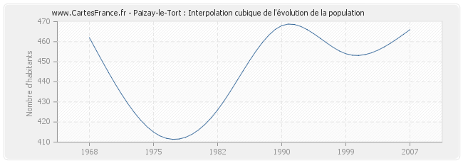 Paizay-le-Tort : Interpolation cubique de l'évolution de la population