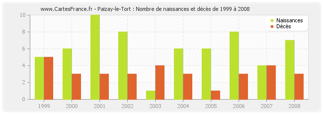 Paizay-le-Tort : Nombre de naissances et décès de 1999 à 2008