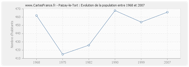 Population Paizay-le-Tort