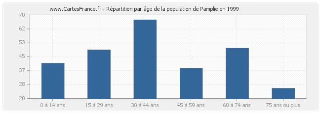 Répartition par âge de la population de Pamplie en 1999
