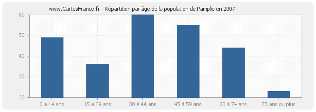 Répartition par âge de la population de Pamplie en 2007