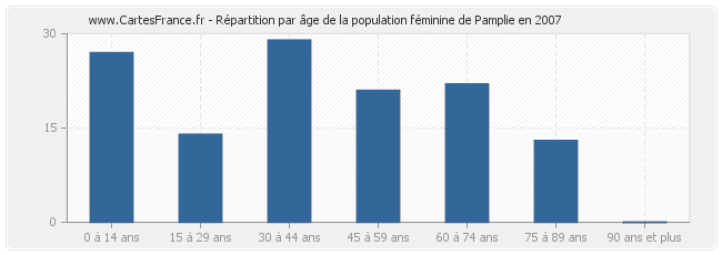 Répartition par âge de la population féminine de Pamplie en 2007