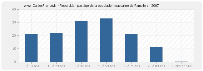 Répartition par âge de la population masculine de Pamplie en 2007