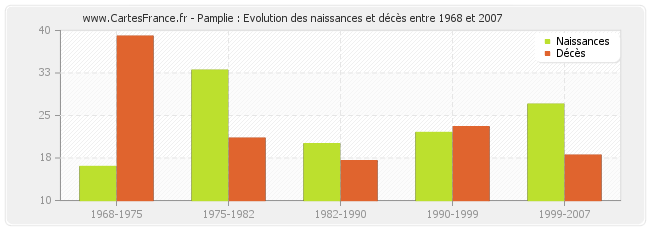Pamplie : Evolution des naissances et décès entre 1968 et 2007
