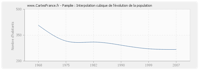 Pamplie : Interpolation cubique de l'évolution de la population