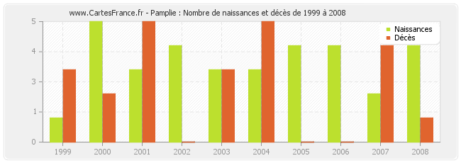 Pamplie : Nombre de naissances et décès de 1999 à 2008