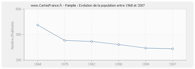 Population Pamplie