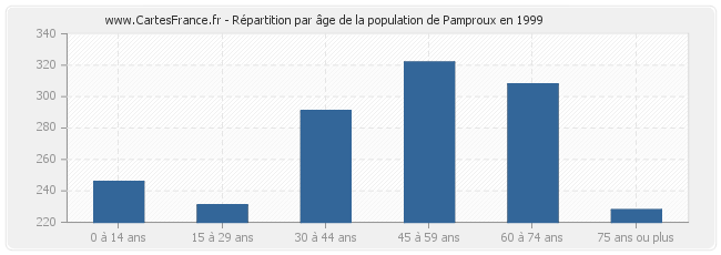 Répartition par âge de la population de Pamproux en 1999