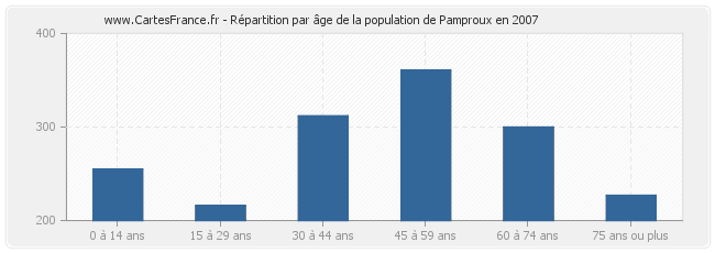 Répartition par âge de la population de Pamproux en 2007