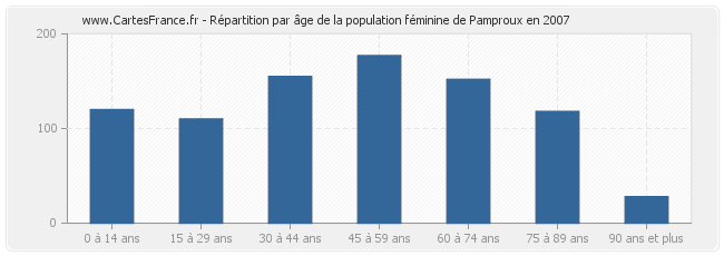 Répartition par âge de la population féminine de Pamproux en 2007
