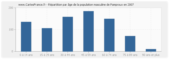 Répartition par âge de la population masculine de Pamproux en 2007
