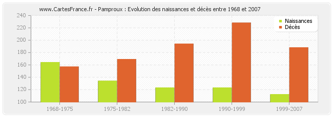 Pamproux : Evolution des naissances et décès entre 1968 et 2007
