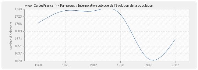 Pamproux : Interpolation cubique de l'évolution de la population