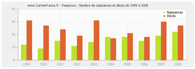 Pamproux : Nombre de naissances et décès de 1999 à 2008