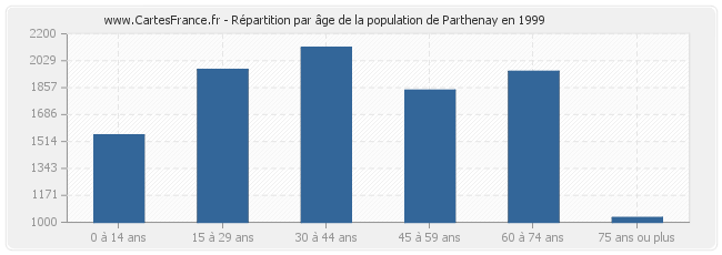 Répartition par âge de la population de Parthenay en 1999