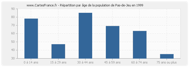 Répartition par âge de la population de Pas-de-Jeu en 1999