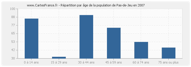 Répartition par âge de la population de Pas-de-Jeu en 2007