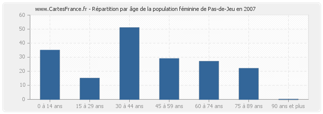 Répartition par âge de la population féminine de Pas-de-Jeu en 2007