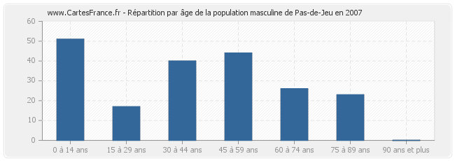 Répartition par âge de la population masculine de Pas-de-Jeu en 2007