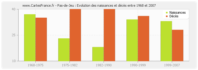 Pas-de-Jeu : Evolution des naissances et décès entre 1968 et 2007