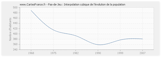 Pas-de-Jeu : Interpolation cubique de l'évolution de la population