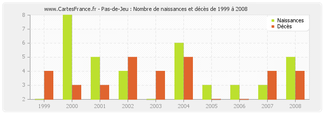 Pas-de-Jeu : Nombre de naissances et décès de 1999 à 2008