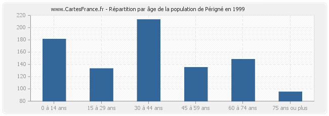Répartition par âge de la population de Périgné en 1999