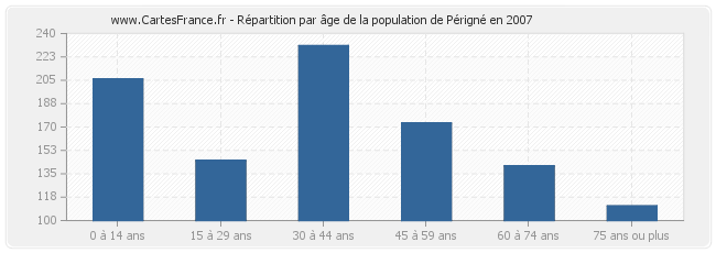 Répartition par âge de la population de Périgné en 2007