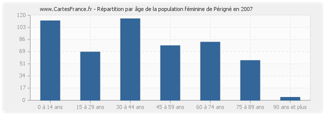 Répartition par âge de la population féminine de Périgné en 2007