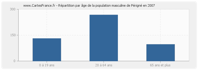 Répartition par âge de la population masculine de Périgné en 2007