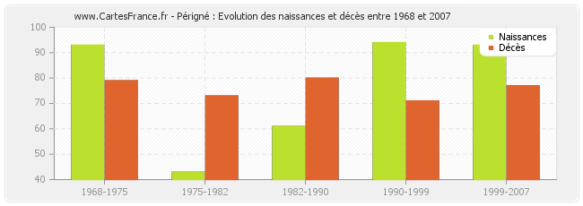 Périgné : Evolution des naissances et décès entre 1968 et 2007