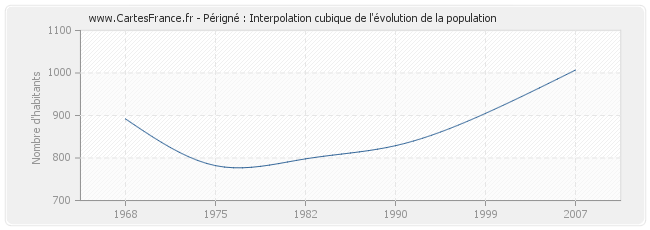 Périgné : Interpolation cubique de l'évolution de la population