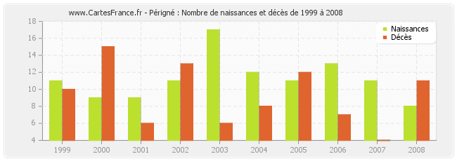 Périgné : Nombre de naissances et décès de 1999 à 2008