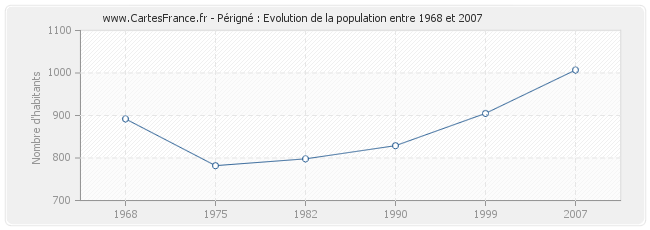 Population Périgné