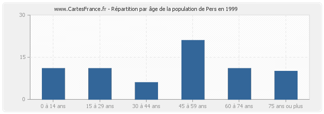 Répartition par âge de la population de Pers en 1999