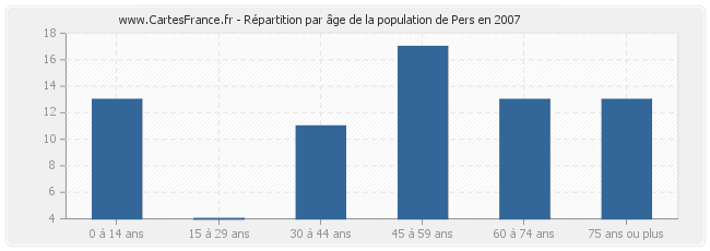Répartition par âge de la population de Pers en 2007