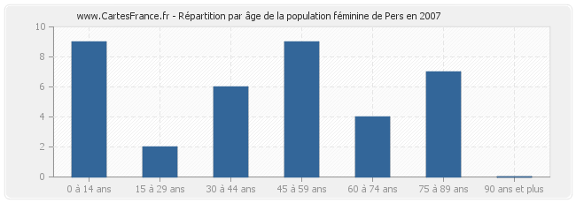 Répartition par âge de la population féminine de Pers en 2007