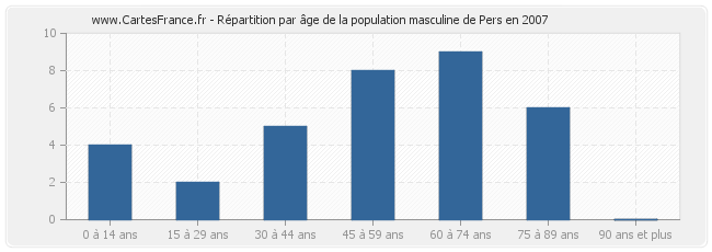 Répartition par âge de la population masculine de Pers en 2007