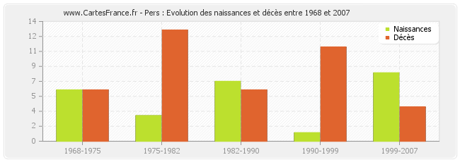 Pers : Evolution des naissances et décès entre 1968 et 2007