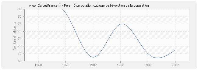 Pers : Interpolation cubique de l'évolution de la population