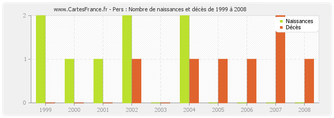 Pers : Nombre de naissances et décès de 1999 à 2008
