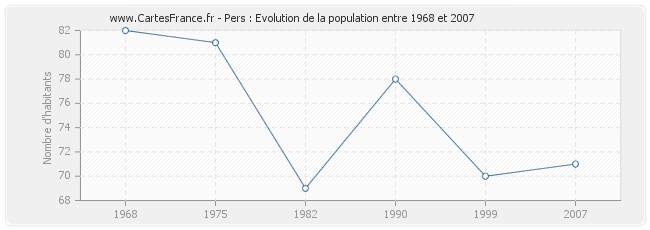 Population Pers