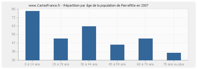 Répartition par âge de la population de Pierrefitte en 2007
