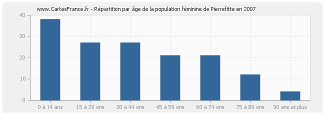 Répartition par âge de la population féminine de Pierrefitte en 2007