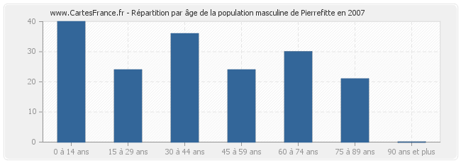 Répartition par âge de la population masculine de Pierrefitte en 2007